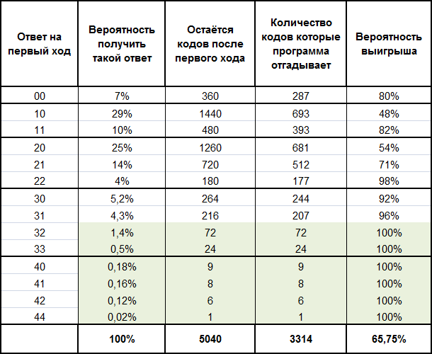Анализ игры после первого ответа